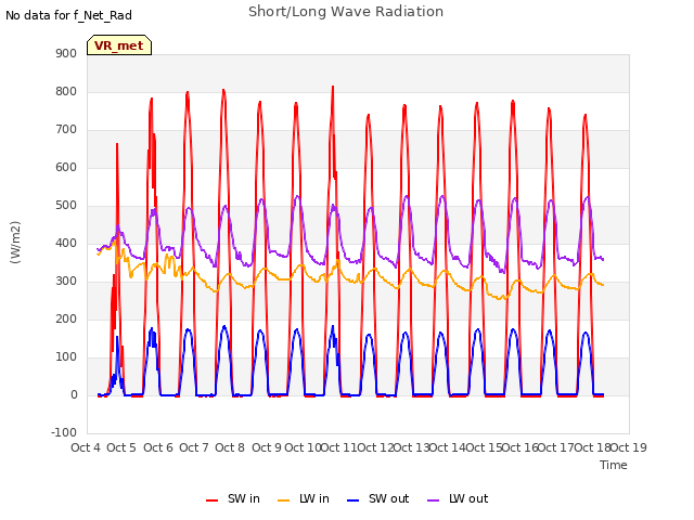 plot of Short/Long Wave Radiation