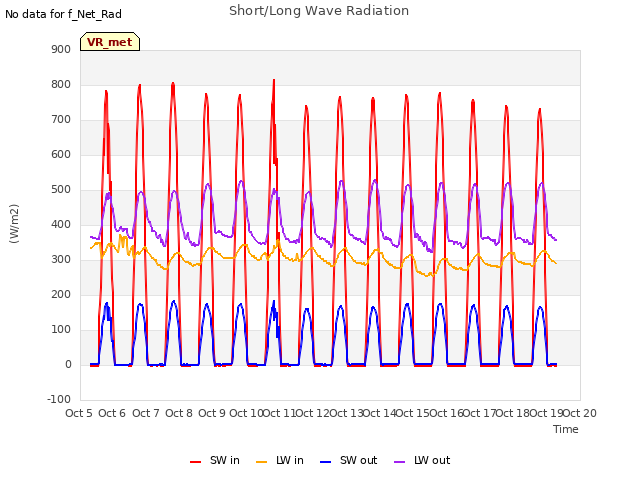 plot of Short/Long Wave Radiation