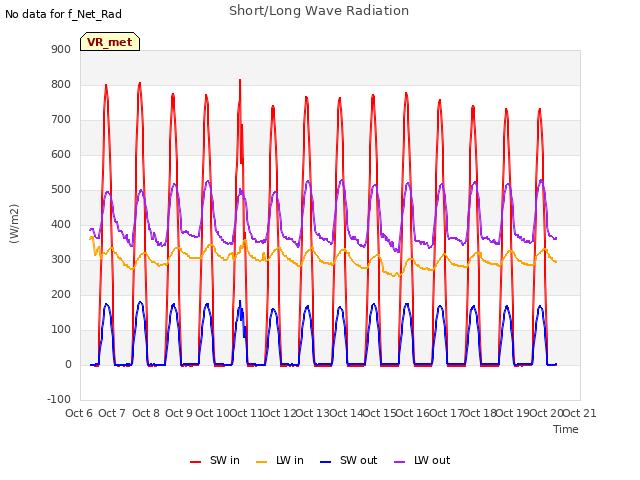 plot of Short/Long Wave Radiation