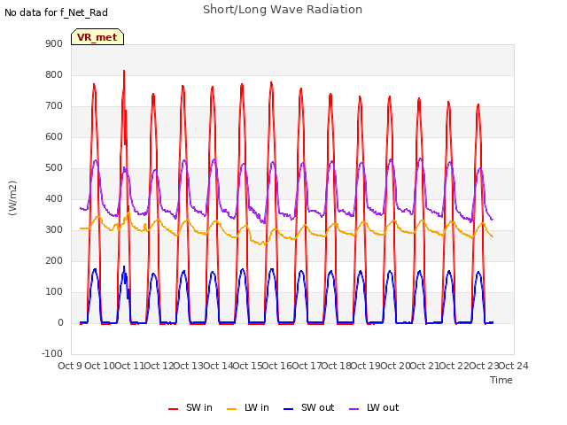 plot of Short/Long Wave Radiation