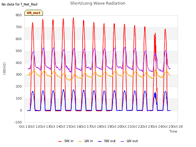 plot of Short/Long Wave Radiation