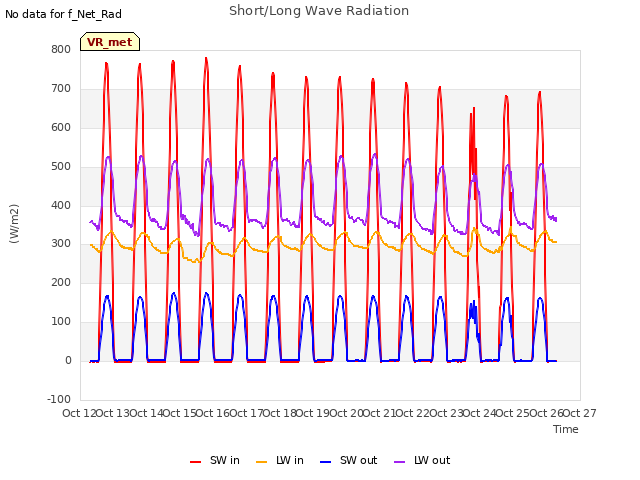 plot of Short/Long Wave Radiation