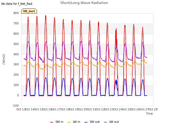 plot of Short/Long Wave Radiation