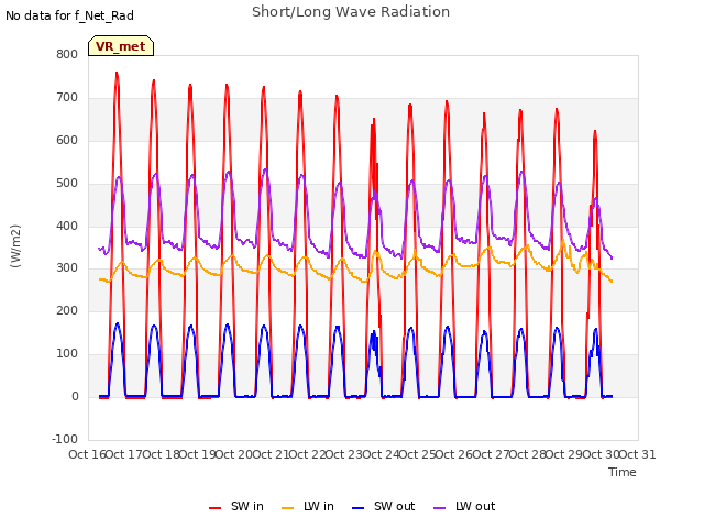 plot of Short/Long Wave Radiation