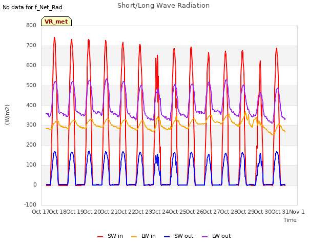 plot of Short/Long Wave Radiation