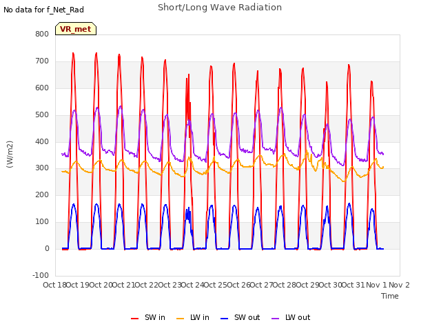 plot of Short/Long Wave Radiation