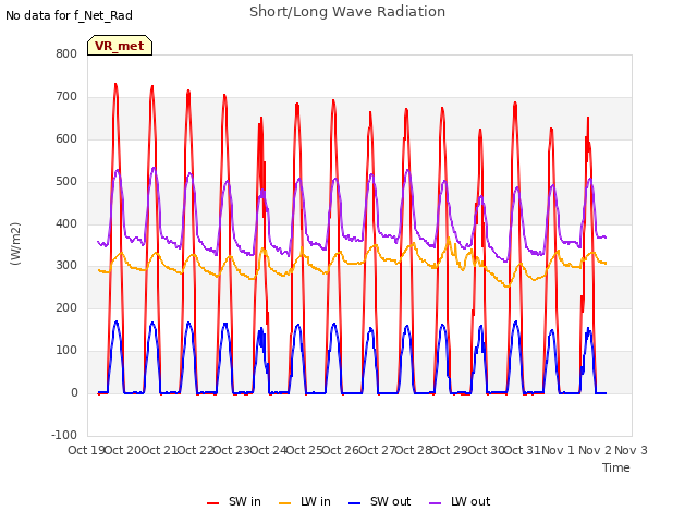 plot of Short/Long Wave Radiation