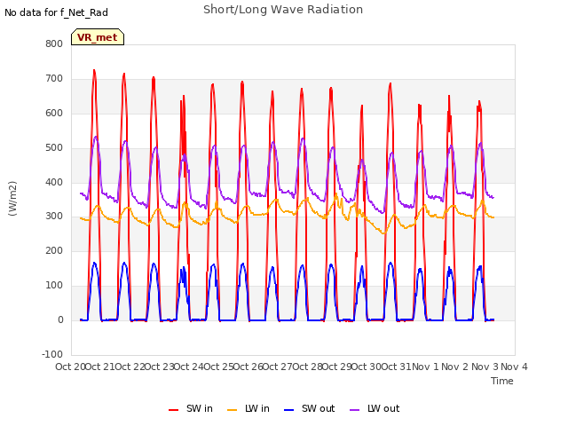 plot of Short/Long Wave Radiation