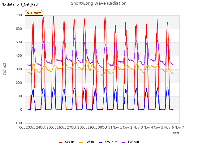 plot of Short/Long Wave Radiation