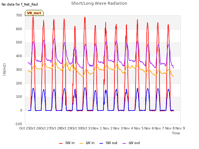 plot of Short/Long Wave Radiation