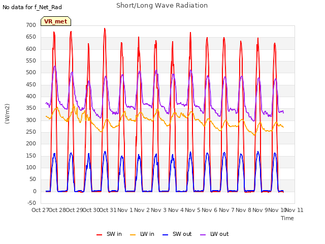plot of Short/Long Wave Radiation