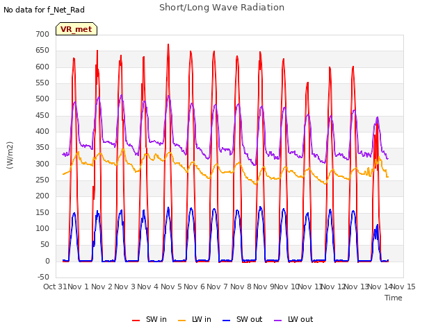 plot of Short/Long Wave Radiation