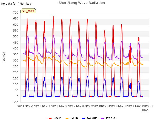 plot of Short/Long Wave Radiation