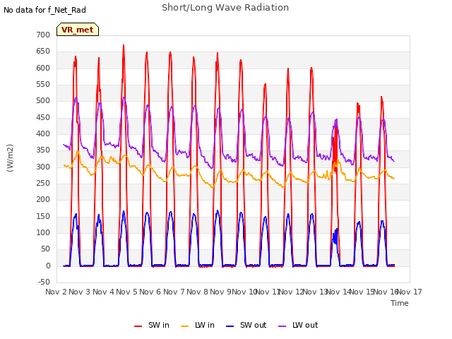 plot of Short/Long Wave Radiation