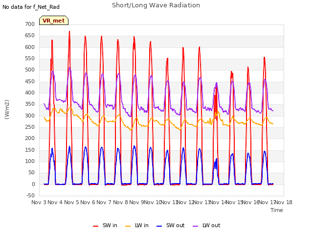 plot of Short/Long Wave Radiation