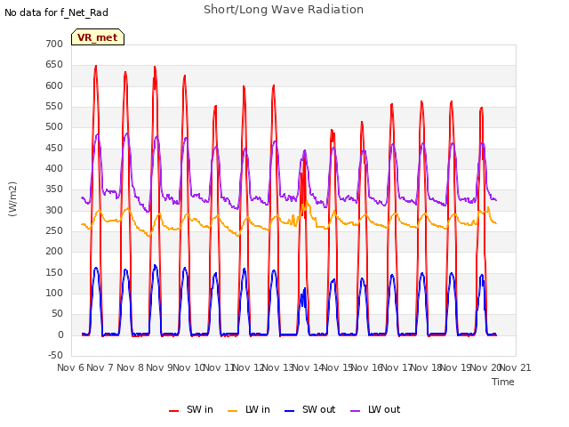 plot of Short/Long Wave Radiation