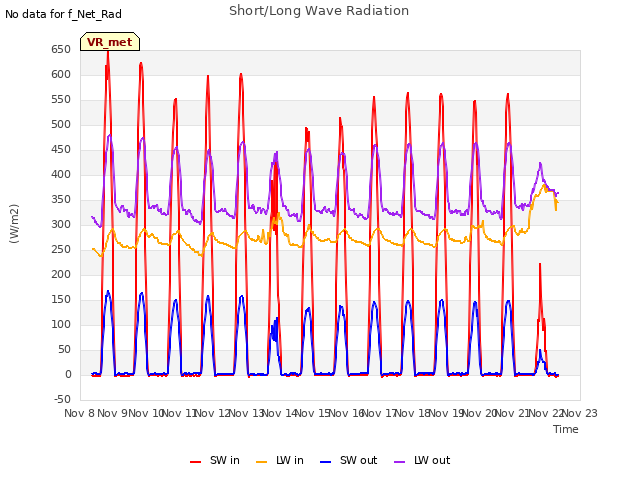 plot of Short/Long Wave Radiation