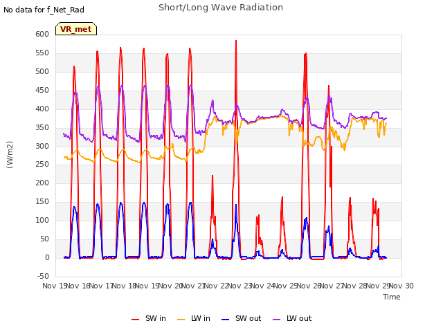 plot of Short/Long Wave Radiation