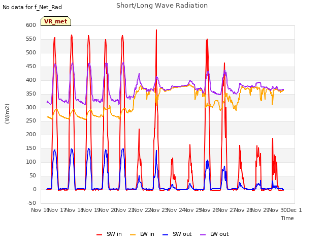 plot of Short/Long Wave Radiation