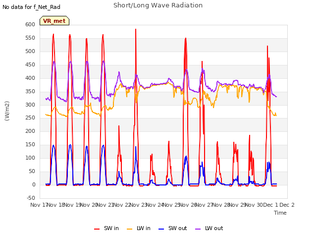 plot of Short/Long Wave Radiation