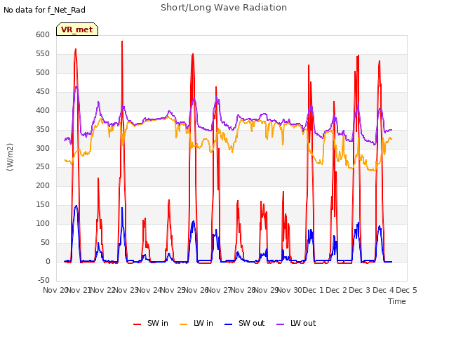 plot of Short/Long Wave Radiation