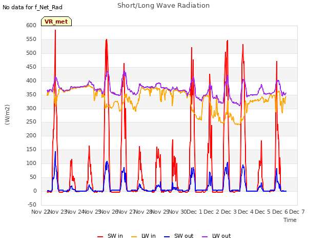 plot of Short/Long Wave Radiation
