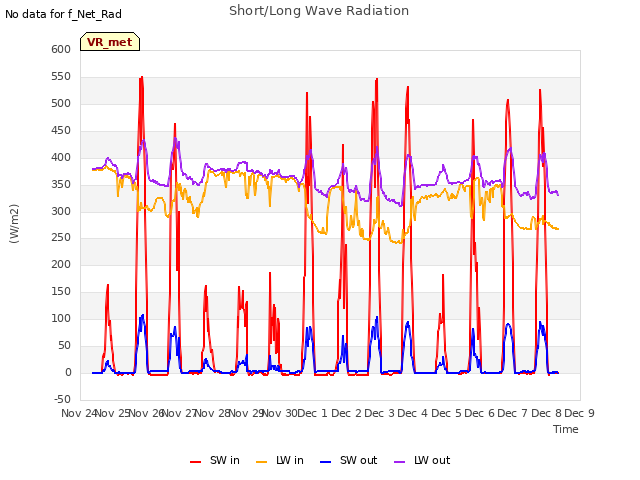 plot of Short/Long Wave Radiation