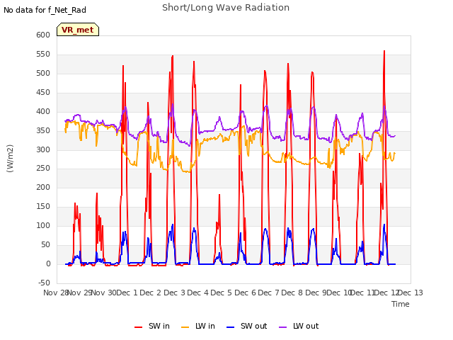 plot of Short/Long Wave Radiation