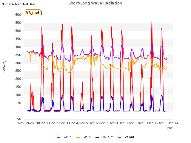 plot of Short/Long Wave Radiation