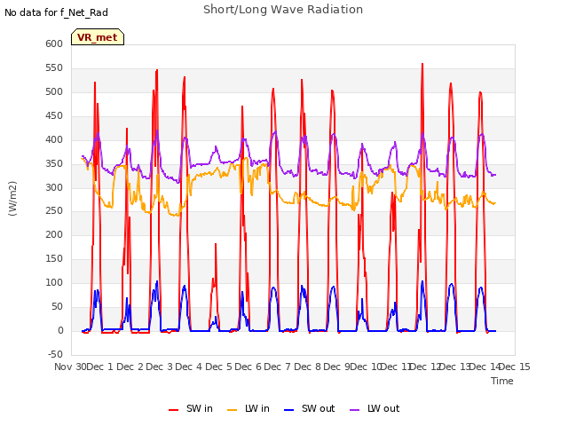 plot of Short/Long Wave Radiation