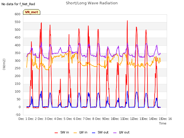 plot of Short/Long Wave Radiation