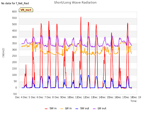 plot of Short/Long Wave Radiation