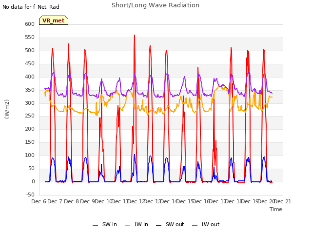 plot of Short/Long Wave Radiation