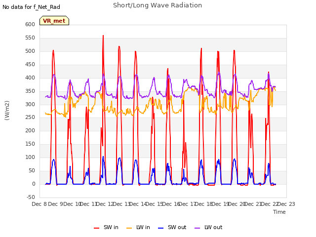 plot of Short/Long Wave Radiation