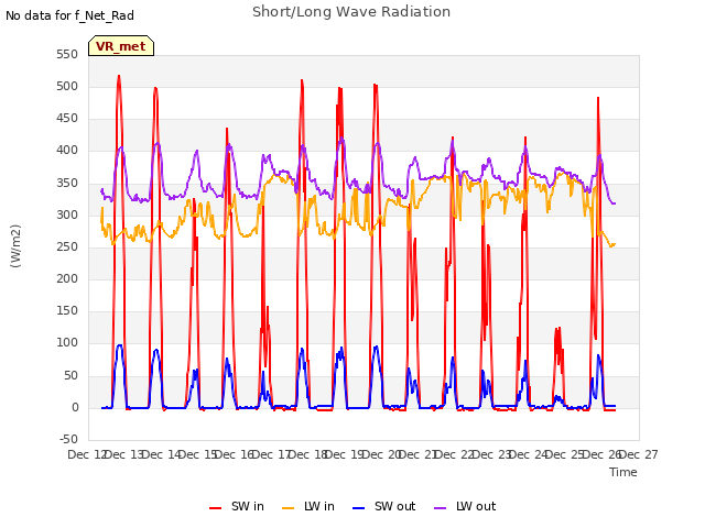 plot of Short/Long Wave Radiation