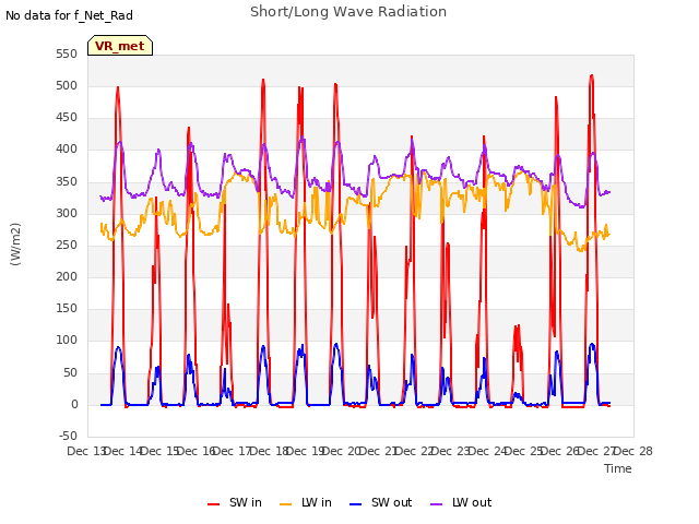 plot of Short/Long Wave Radiation