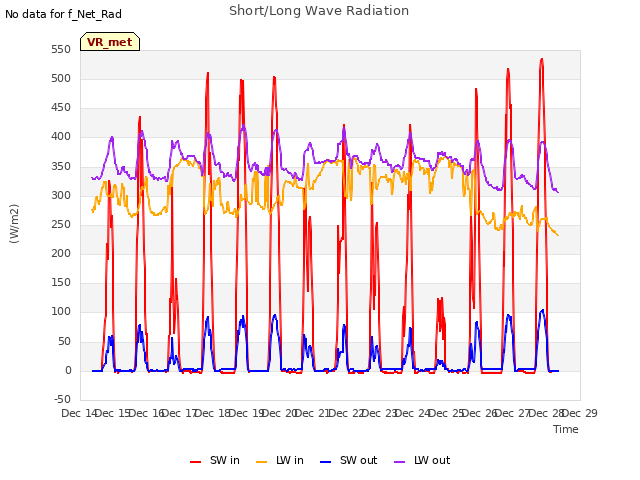 plot of Short/Long Wave Radiation