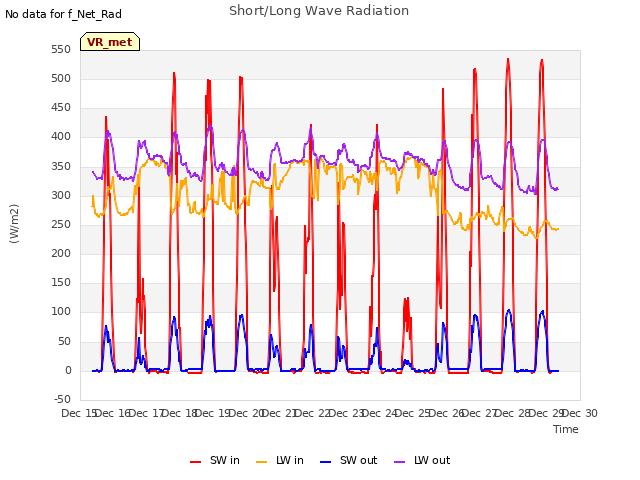 plot of Short/Long Wave Radiation