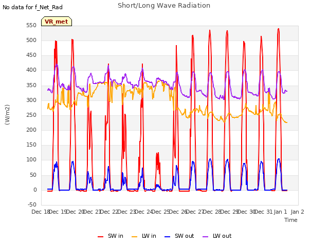 plot of Short/Long Wave Radiation