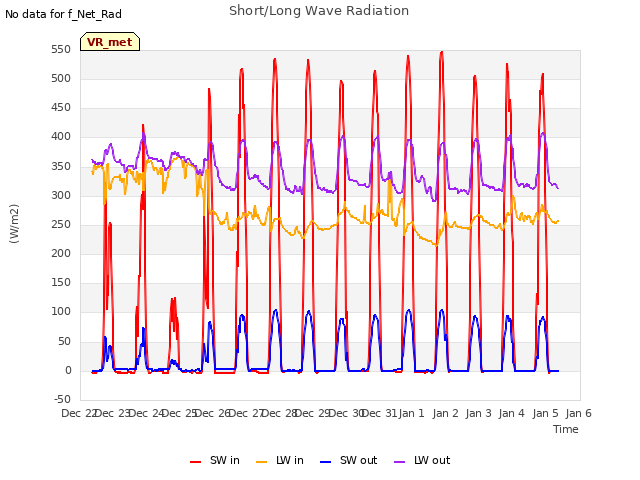 plot of Short/Long Wave Radiation