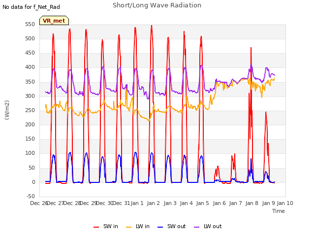 plot of Short/Long Wave Radiation