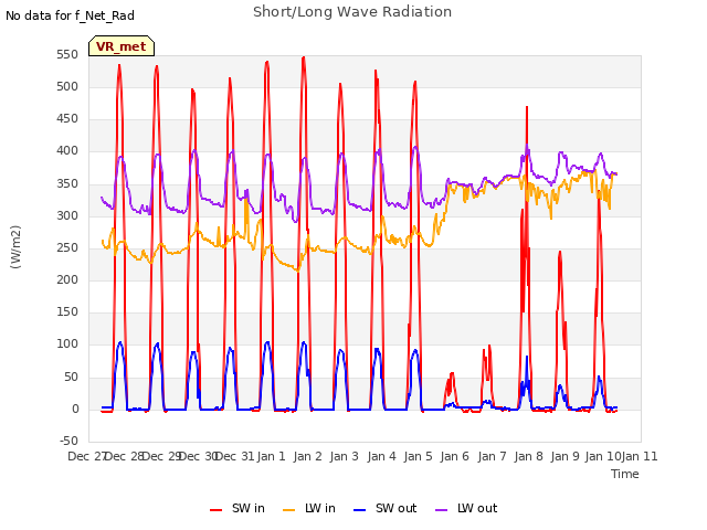 plot of Short/Long Wave Radiation