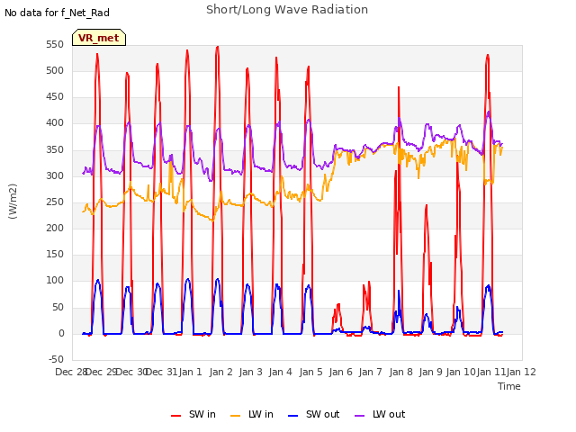 plot of Short/Long Wave Radiation