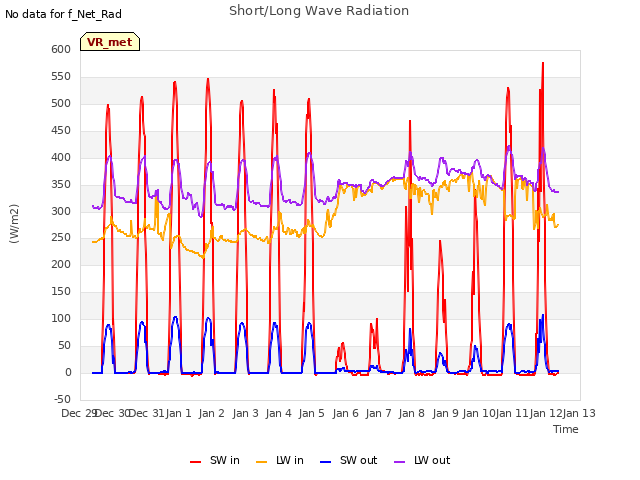 plot of Short/Long Wave Radiation