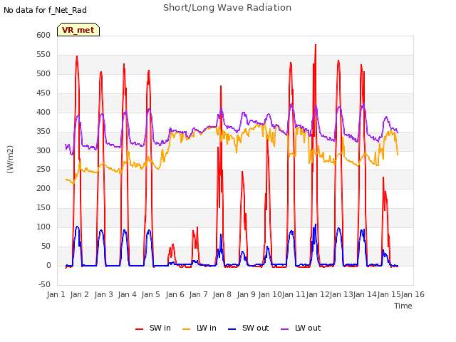 plot of Short/Long Wave Radiation