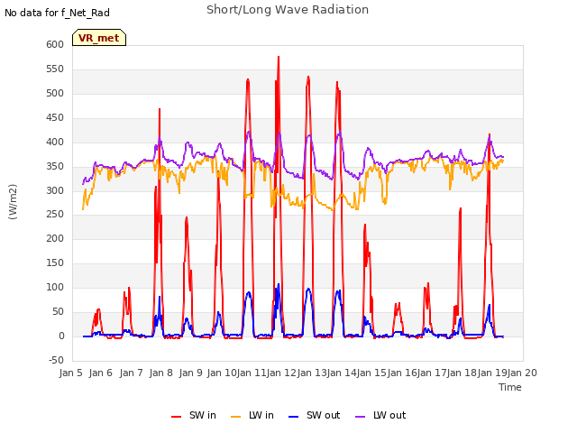 plot of Short/Long Wave Radiation