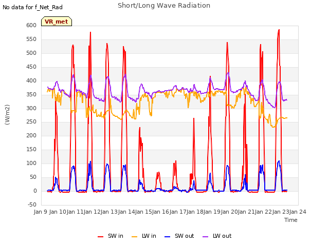 plot of Short/Long Wave Radiation