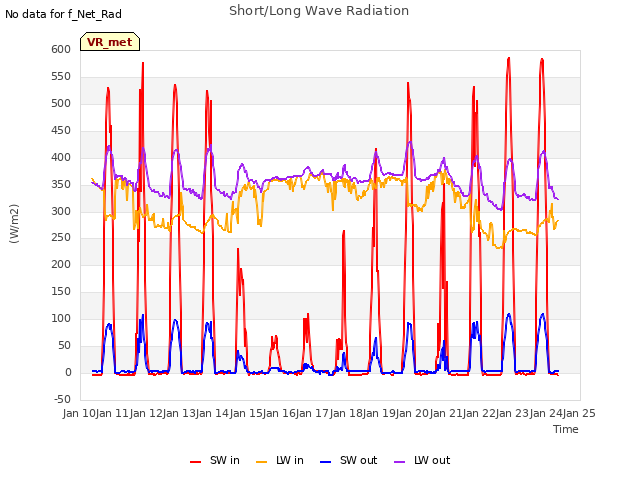 plot of Short/Long Wave Radiation