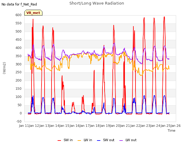 plot of Short/Long Wave Radiation