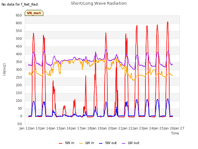 plot of Short/Long Wave Radiation